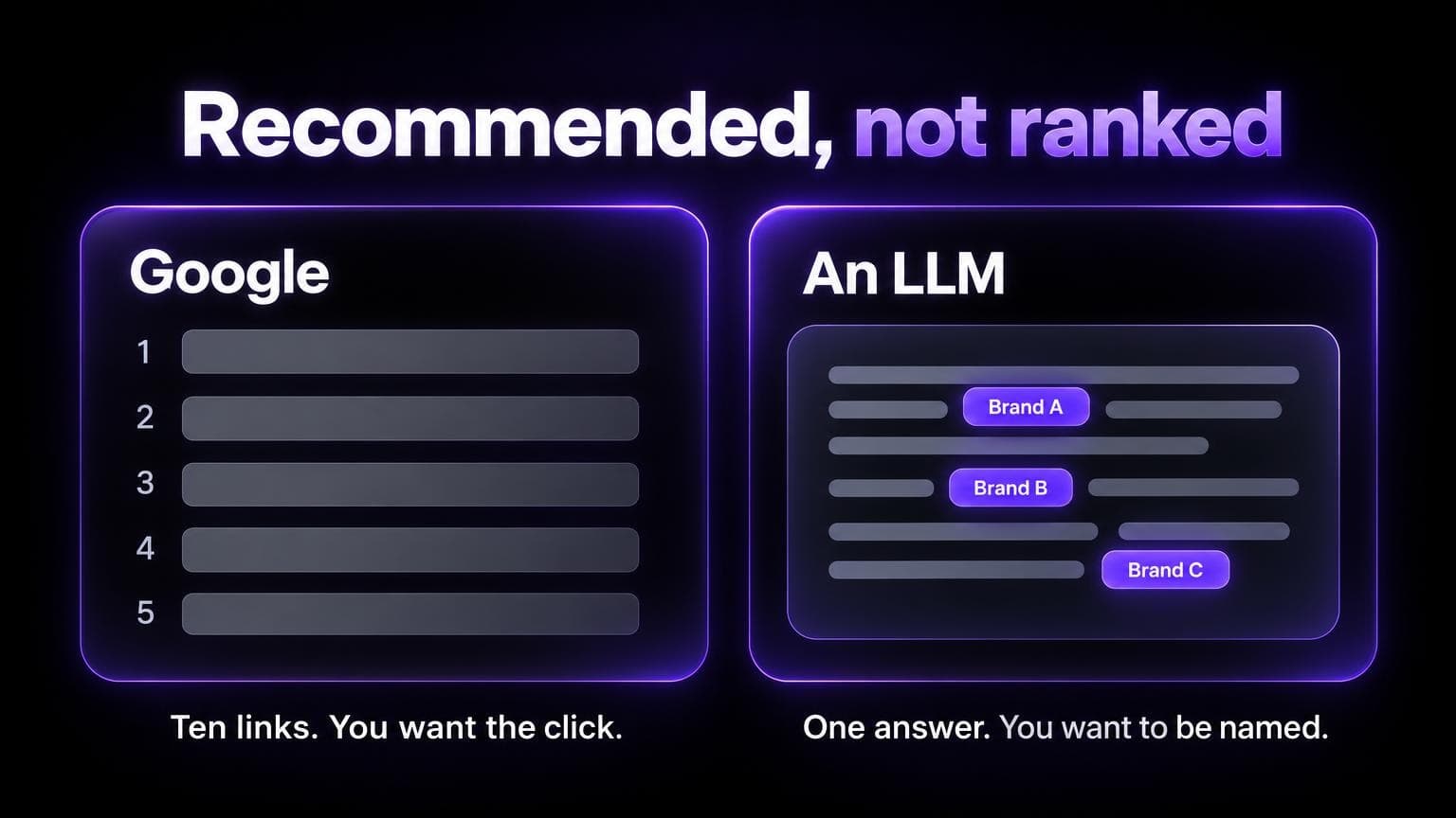 Recommended, not ranked. Google shows ten links and you want the click. An LLM writes one answer and you want to be named