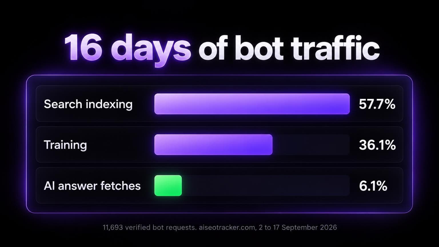 16 days of bot traffic: search indexing 57.7 percent, training 36.1 percent, AI answer fetches 6.1 percent, out of 11,693 verified bot requests to aiseotracker.com, 2 to 17 September 2026