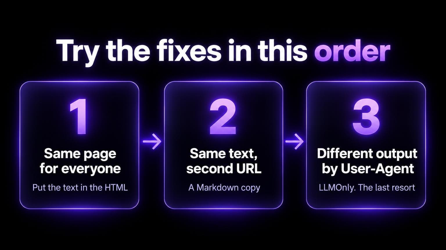 Try the fixes in this order: first the same page for everyone, put the text in the HTML. Second the same text at a second URL, a Markdown copy. Third different output by User-Agent, LLMOnly, the last resort