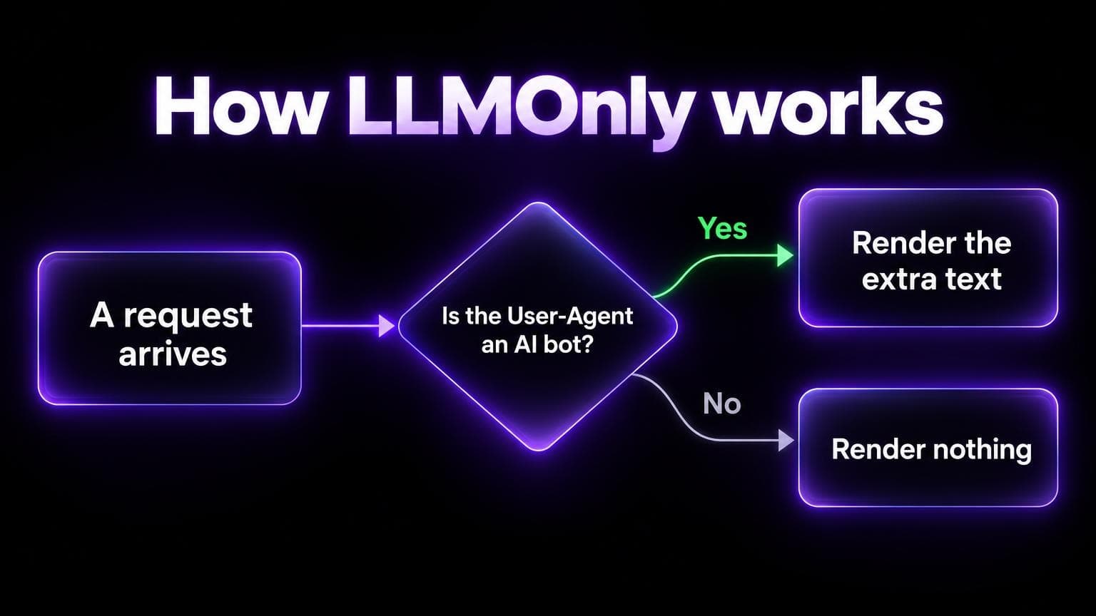 How LLMOnly works: a request arrives, the component checks if the User-Agent is an AI bot, if yes it renders the extra text, if no it renders nothing