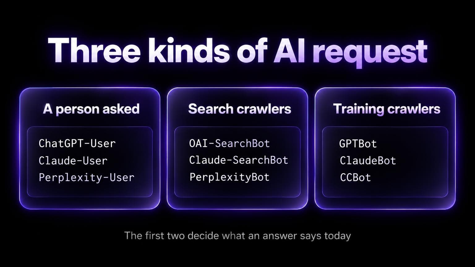 Three kinds of AI request. A person asked: ChatGPT-User, Claude-User, Perplexity-User. Search crawlers: OAI-SearchBot, Claude-SearchBot, PerplexityBot. Training crawlers: GPTBot, ClaudeBot, CCBot. The first two decide what an answer says today