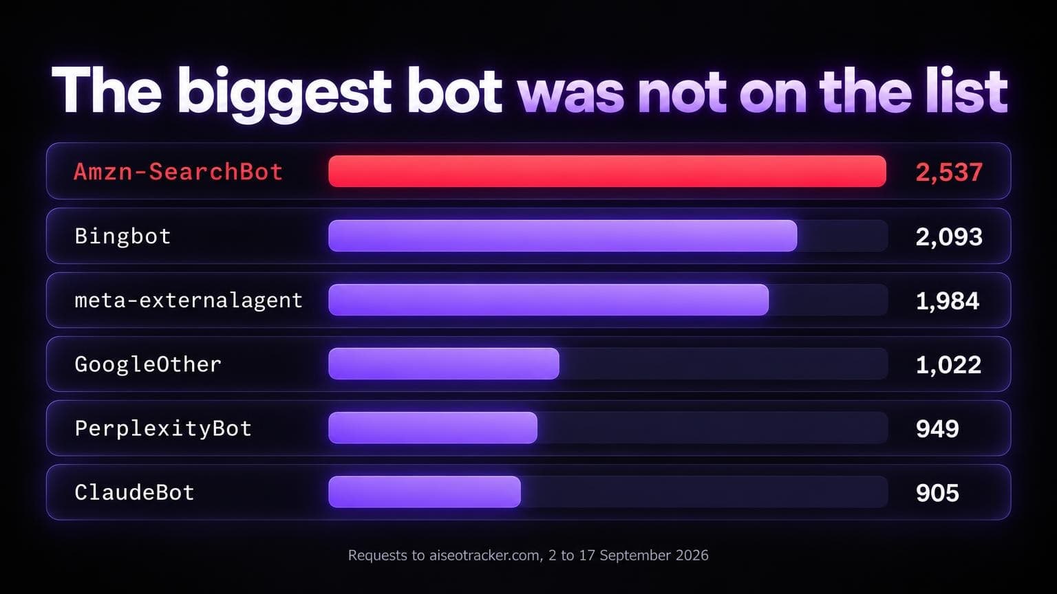 The biggest bot was not on the list: Amzn-SearchBot 2,537 requests, Bingbot 2,093, meta-externalagent 1,984, GoogleOther 1,022, PerplexityBot 949, ClaudeBot 905