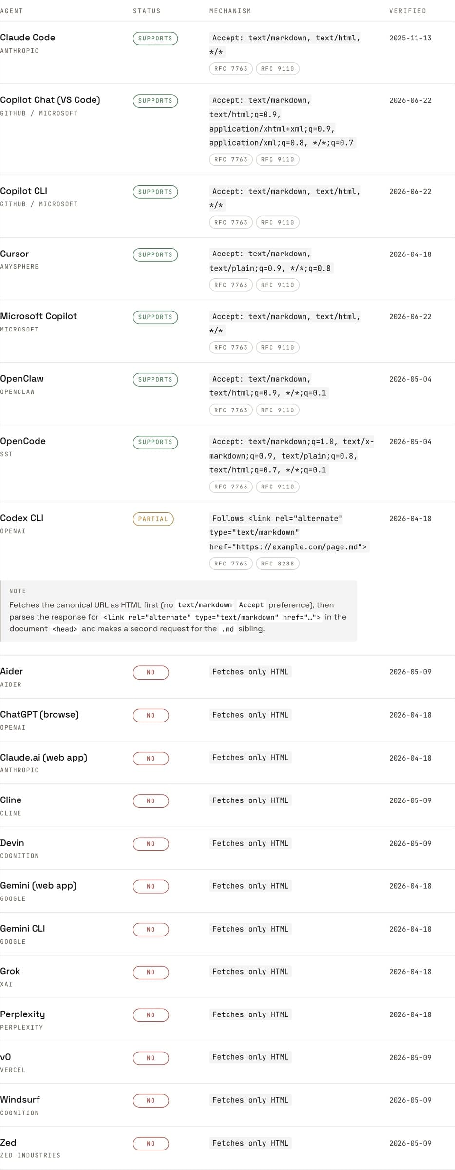 The AcceptMarkdown status table listing each AI tool, whether it supports Accept: text/markdown, the header it sends and the date it was verified.