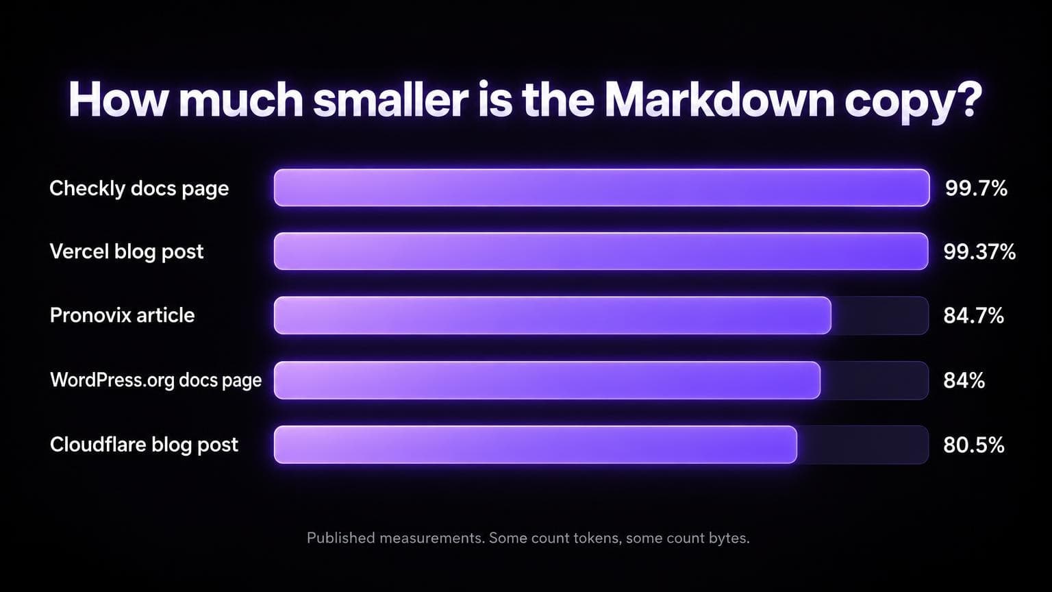 How much smaller the Markdown copy is: Checkly docs page 99.7 percent, Vercel blog post 99.37 percent, Pronovix article 84.7 percent, WordPress.org docs page 84 percent, Cloudflare blog post 80.5 percent. Published measurements, some count tokens and some count bytes