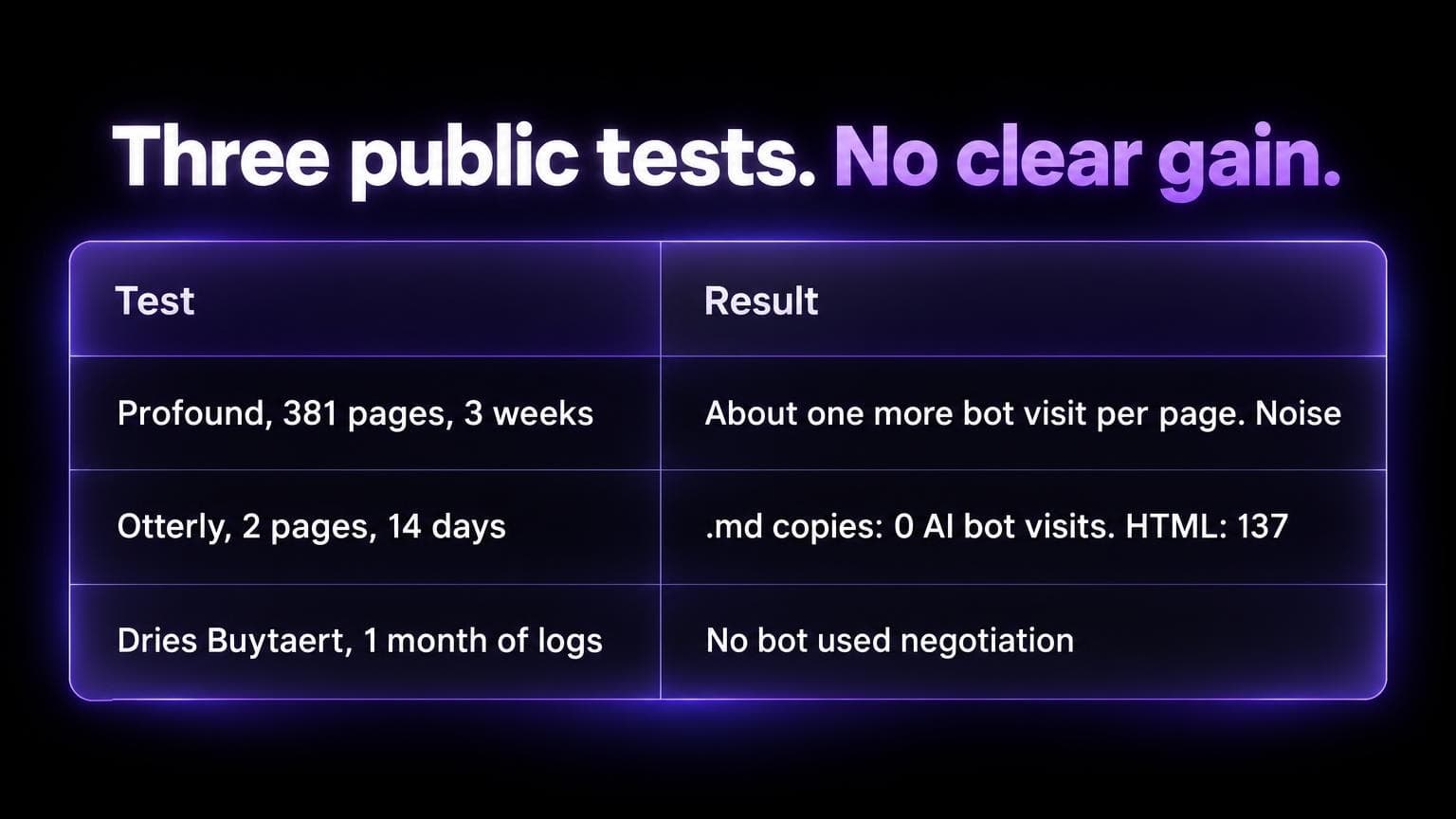 Three public tests, no clear gain. Profound, 381 pages, 3 weeks: about one more bot visit per page, noise. Otterly, 2 pages, 14 days: the .md copies got 0 AI bot visits, the HTML pages 137. Dries Buytaert, 1 month of logs: no bot used negotiation