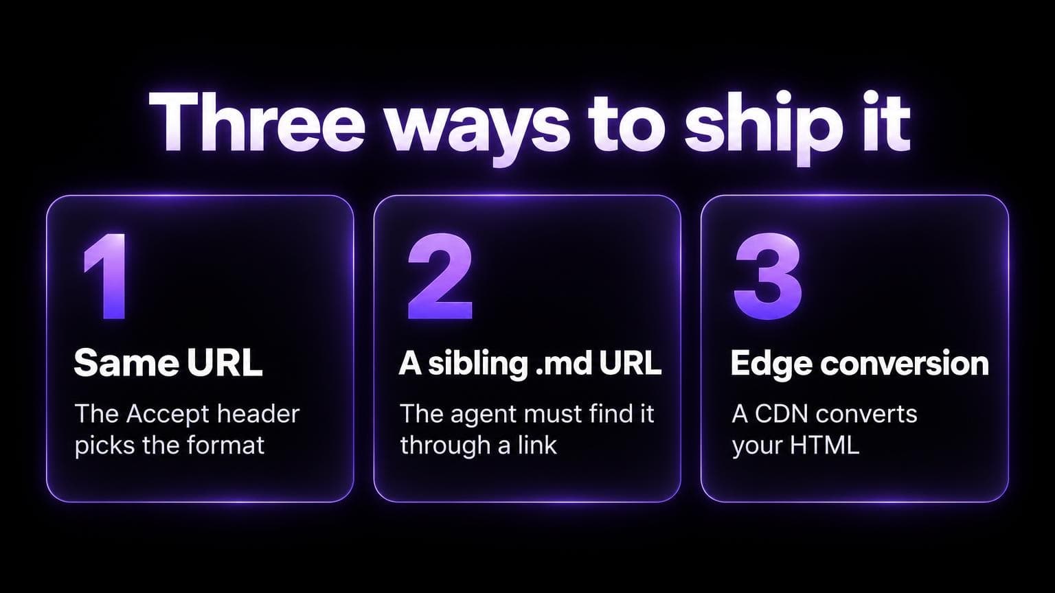 Three ways to ship it: same URL, where the Accept header picks the format. A sibling .md URL, which the agent must find through a link. Edge conversion, where a CDN converts your HTML