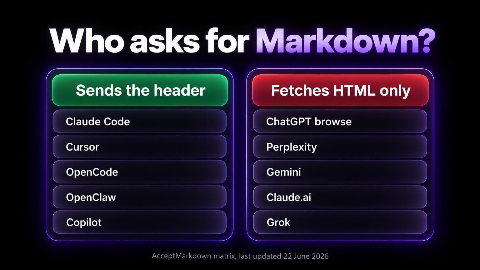 Who asks for Markdown. Sends the header: Claude Code, Cursor, OpenCode, OpenClaw, Copilot. Fetches HTML only: ChatGPT browse, Perplexity, Gemini, Claude.ai, Grok. AcceptMarkdown matrix, last updated 22 June 2026