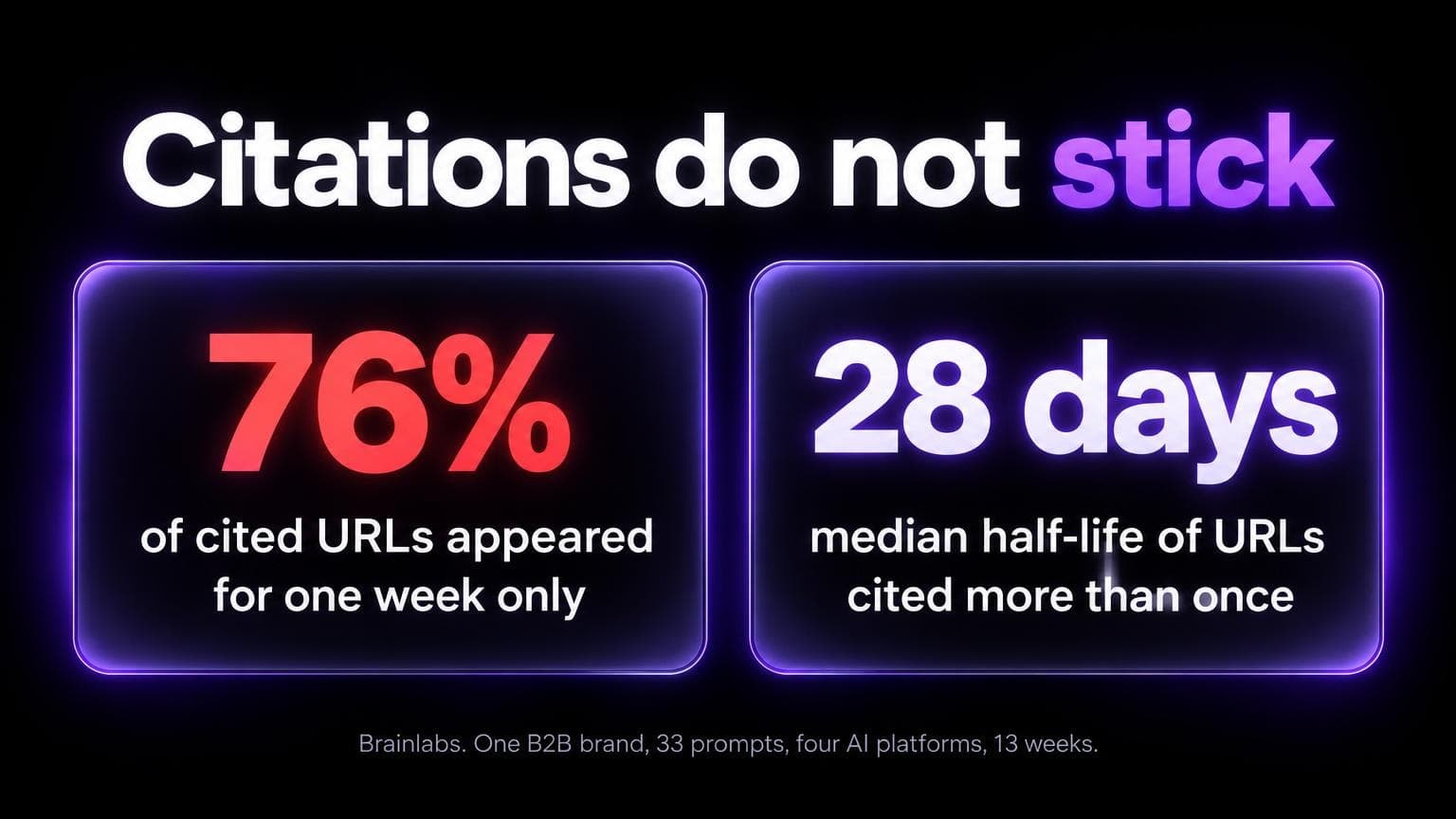 Citations do not stick: 76 percent of cited URLs appeared for one week only, and 28 days was the median half-life of URLs cited more than once. Brainlabs, one B2B brand, 33 prompts, four AI platforms, 13 weeks