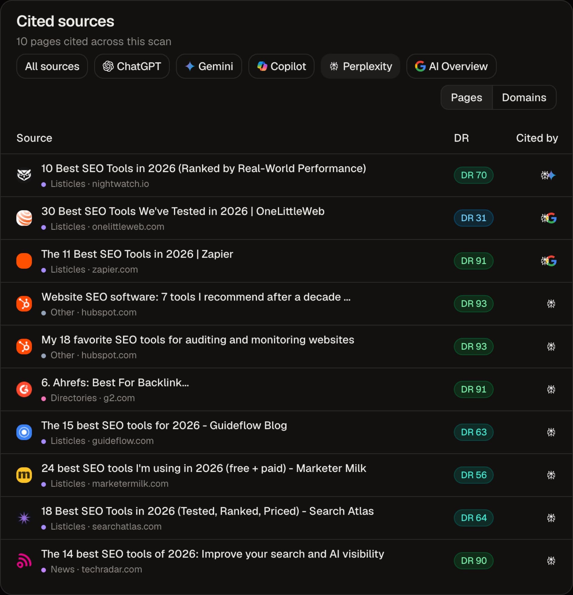 The Cited sources card of the best SEO tool leaderboard page with the Perplexity tab selected, showing ten listed pages with page type, host, domain rating and cited-by icons