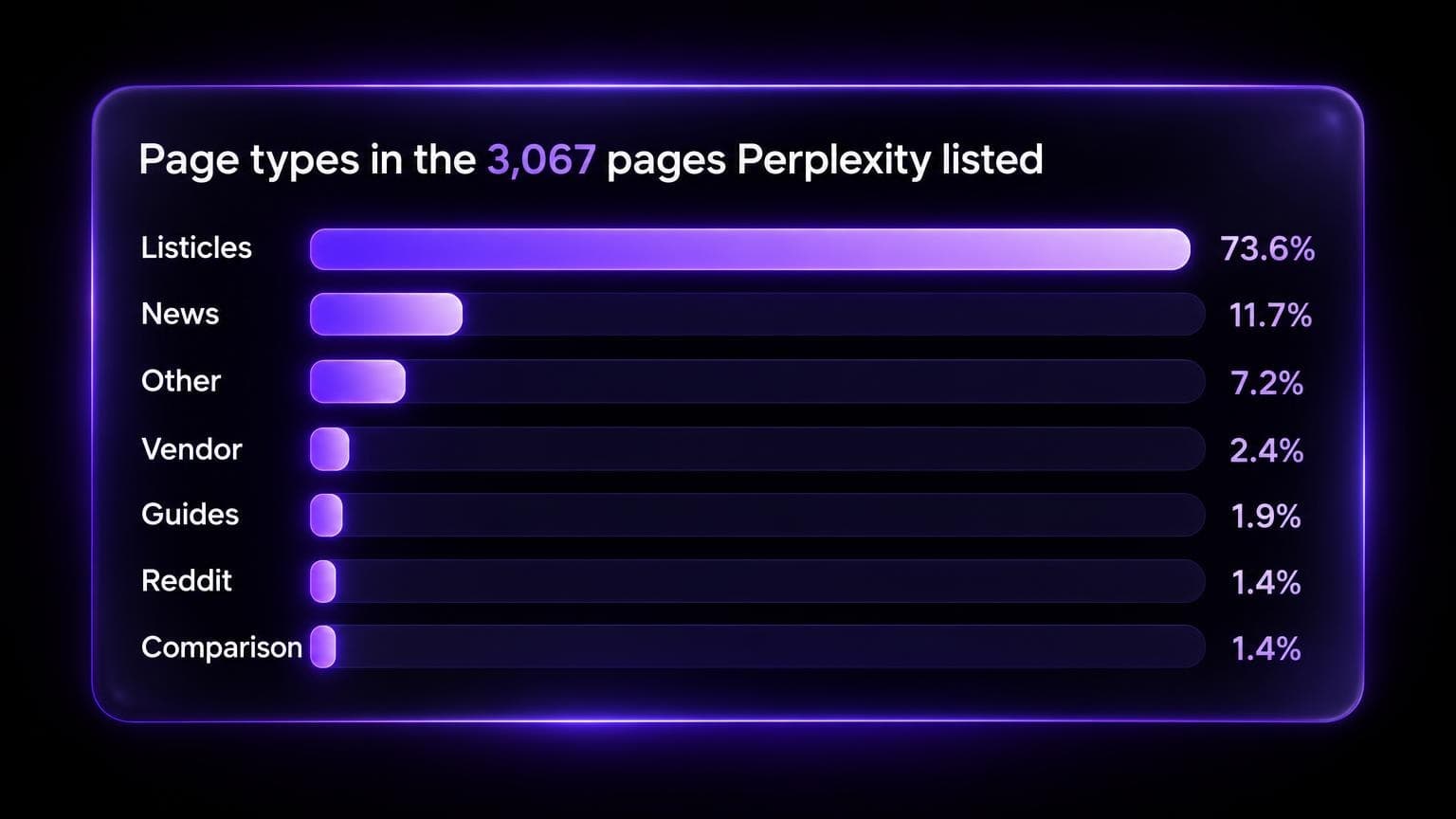 Horizontal bar chart of page types among the 3,067 pages Perplexity listed, led by listicles at 73.6%