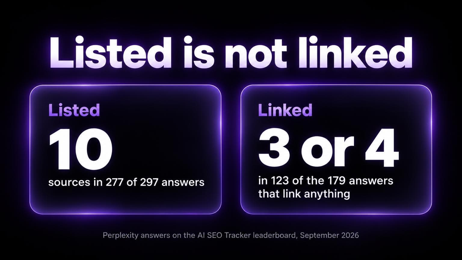 Listed is not linked: Perplexity listed 10 sources in 277 of 297 answers, and linked 3 or 4 in the text in 123 of the 179 answers that link anything. Perplexity answers on the AI SEO Tracker leaderboard, September 2026