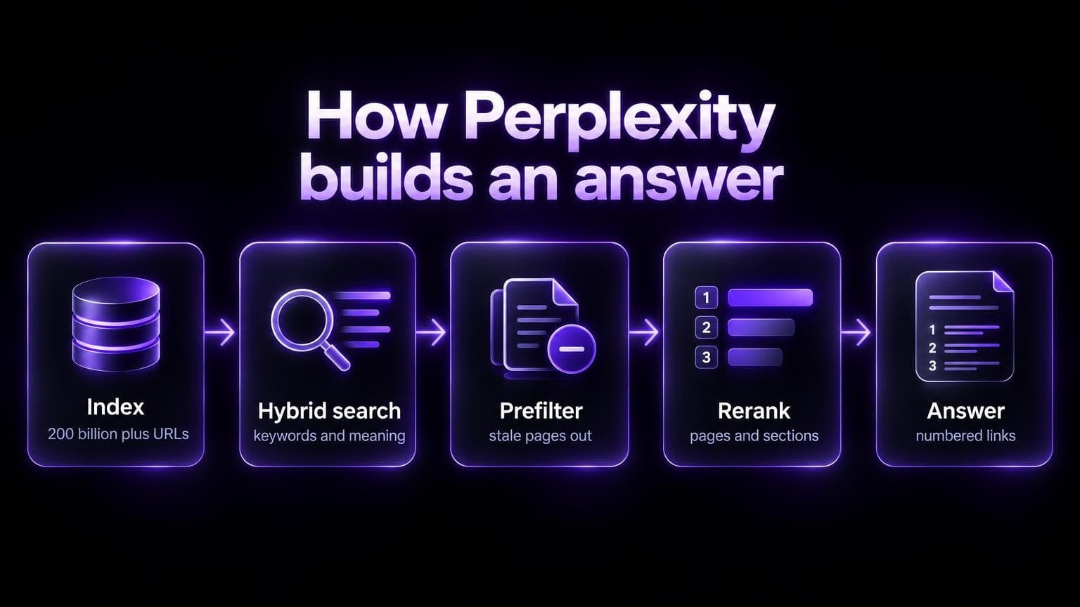Five-step diagram: Index, Hybrid search, Prefilter, Rerank, Answer