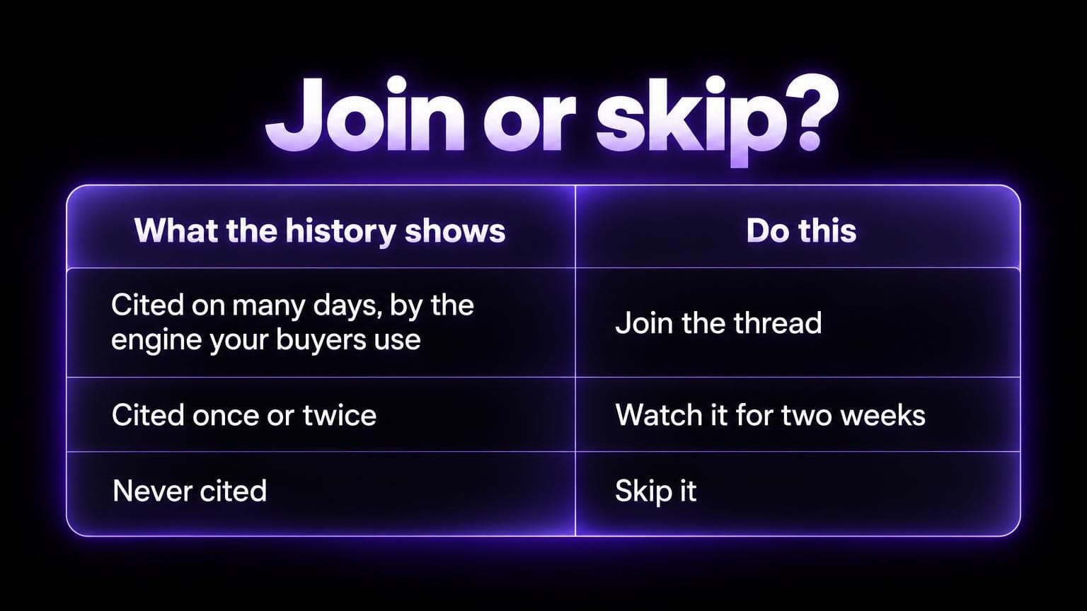 Join or skip: cited on many days by the engine your buyers use, join the thread. Cited once or twice, watch it for two weeks. Never cited, skip it