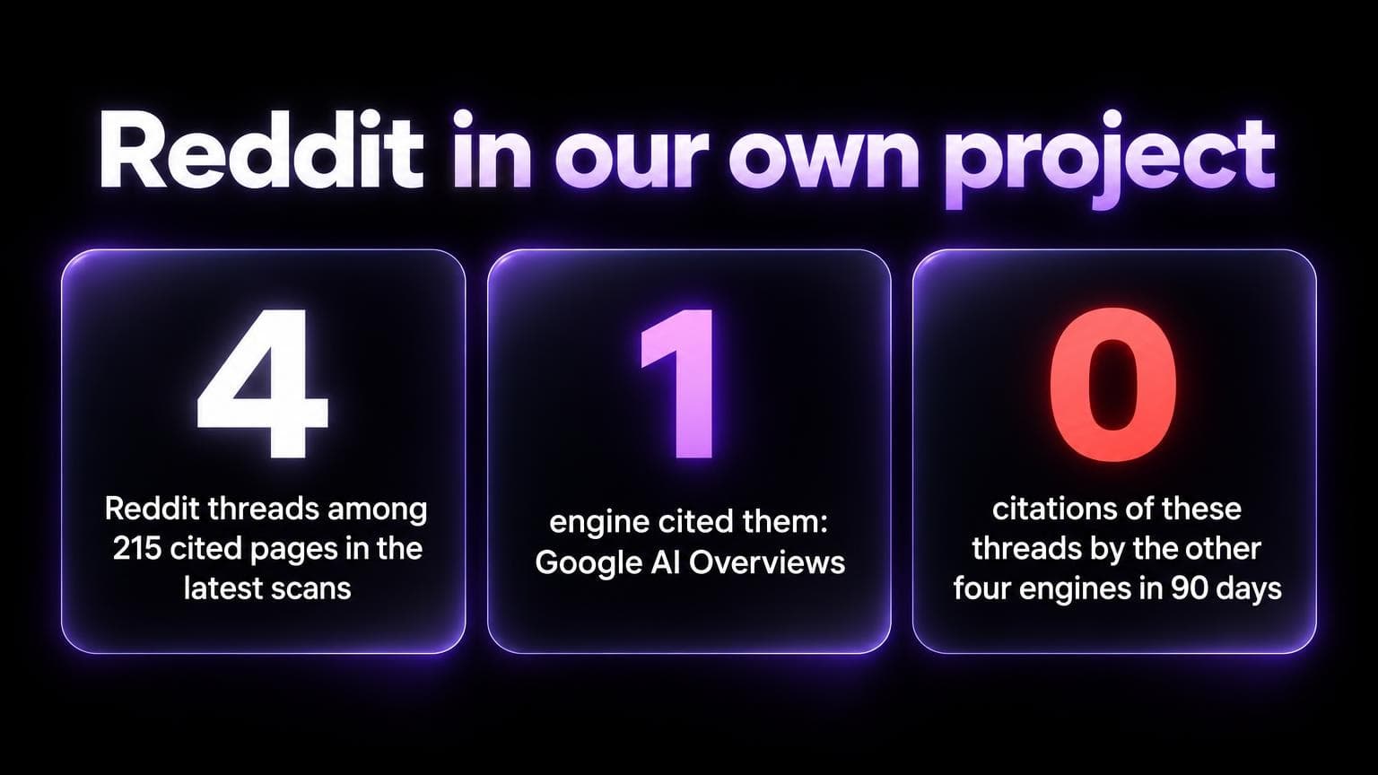 Our own project, latest scan of each prompt: 4 Reddit threads among 215 cited pages, 1 engine cited them, Google AI Overviews, and 0 citations from ChatGPT, Gemini, Copilot and Perplexity