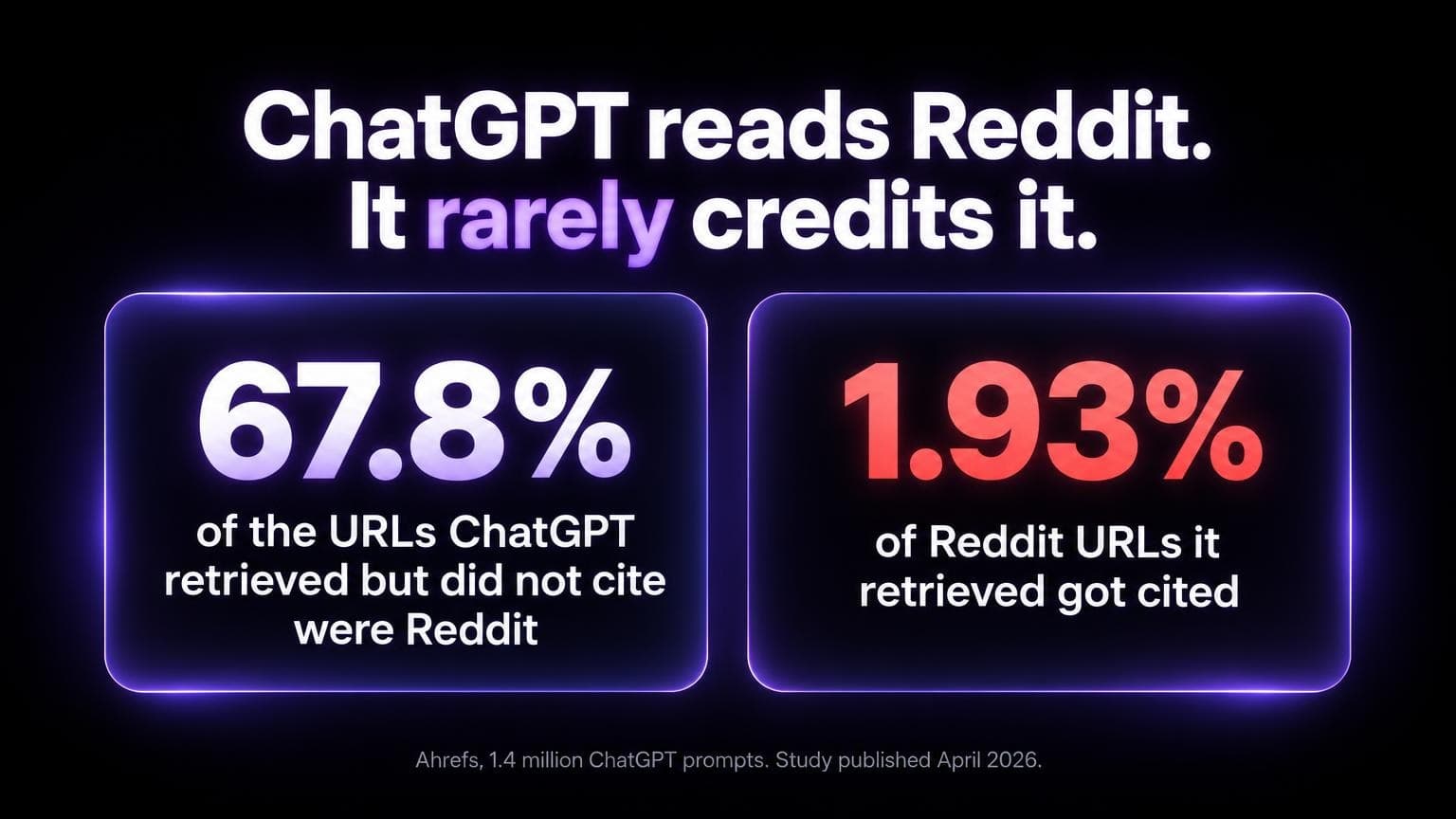 ChatGPT reads Reddit and rarely credits it: 67.8 percent of the URLs ChatGPT retrieved but did not cite were Reddit, and 1.93 percent of Reddit URLs it retrieved got cited. Ahrefs, 1.4 million ChatGPT prompts, study published April 2026