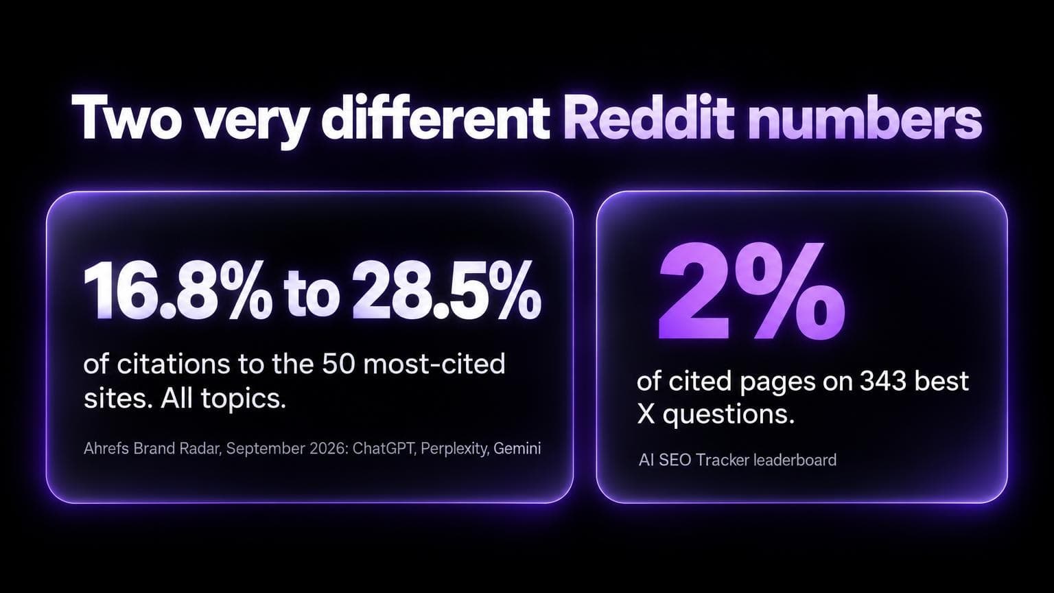 Two very different Reddit numbers: 16.8 to 28.5 percent of citations to the 50 most-cited sites across all topics for ChatGPT, Perplexity and Gemini in Ahrefs Brand Radar September 2026, and 2 percent of cited pages on 343 best X questions on the AI SEO Tracker leaderboard