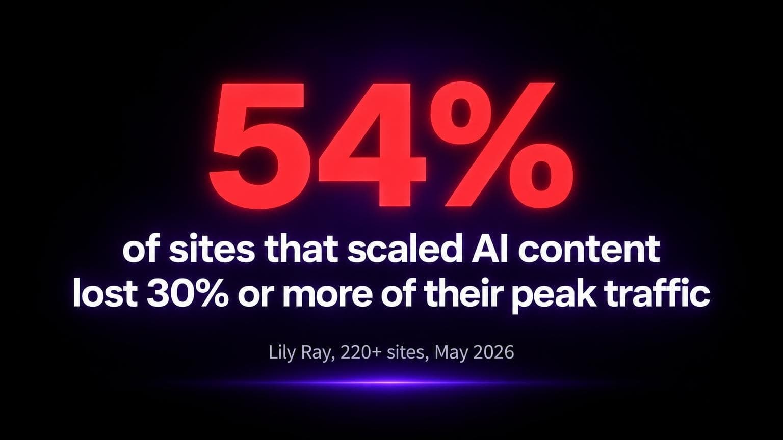 54 percent of sites that scaled AI content lost 30 percent or more of their peak traffic. Lily Ray, 220+ sites, May 2026