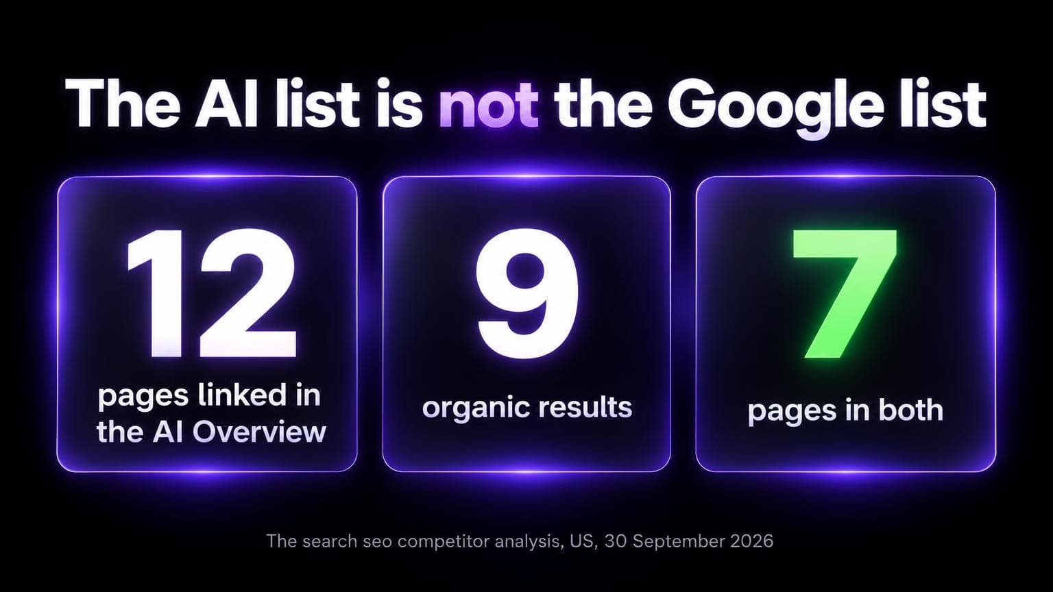 The AI list is not the Google list: 12 pages linked in the AI Overview, 9 organic results, 7 pages in both, for the search seo competitor analysis in the US on 30 September 2026
