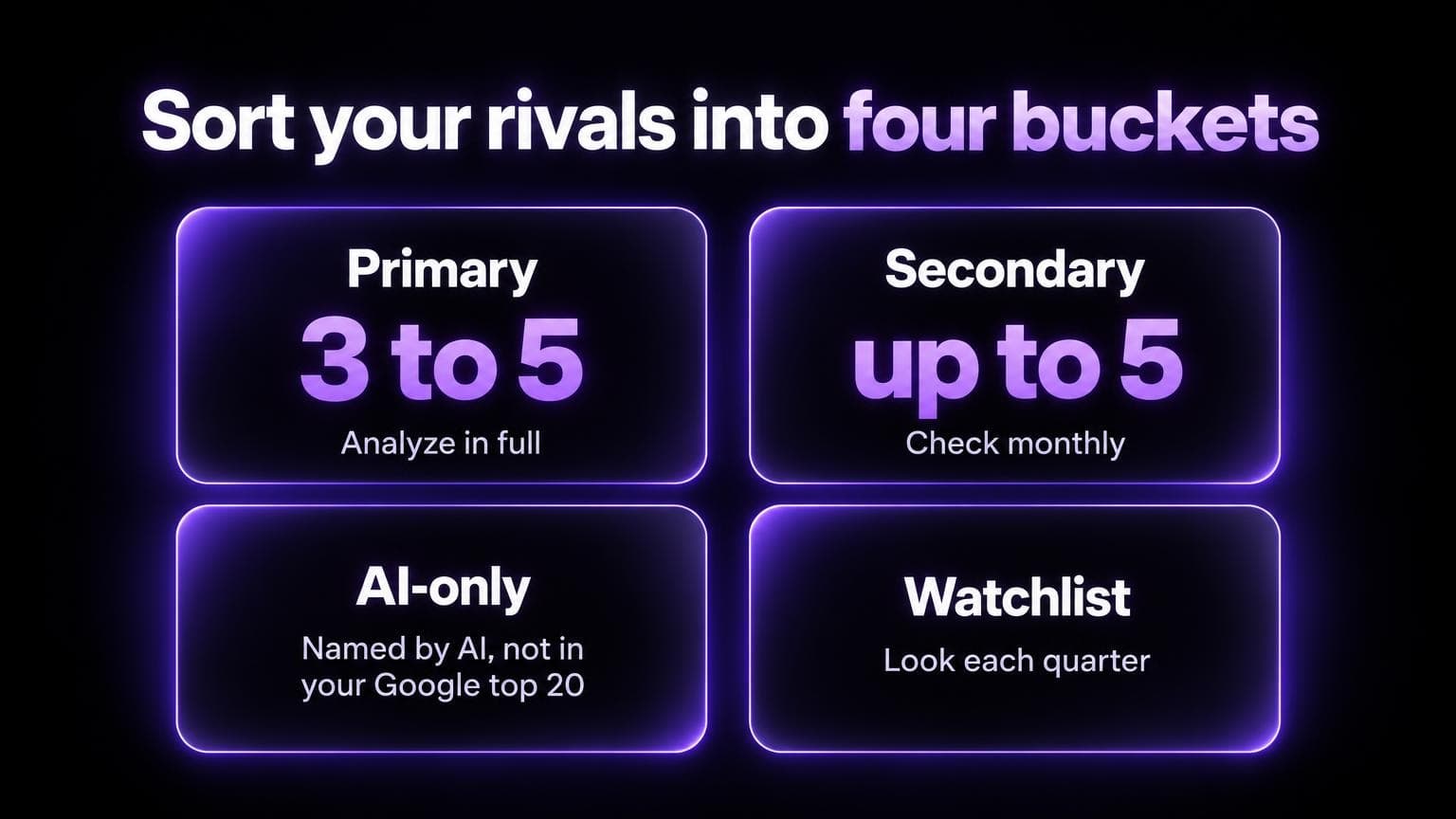 Sort your rivals into four buckets: primary, 3 to 5, analyze in full. Secondary, up to 5, check monthly. AI-only, named by AI and not in your Google top 20. Watchlist, look each quarter