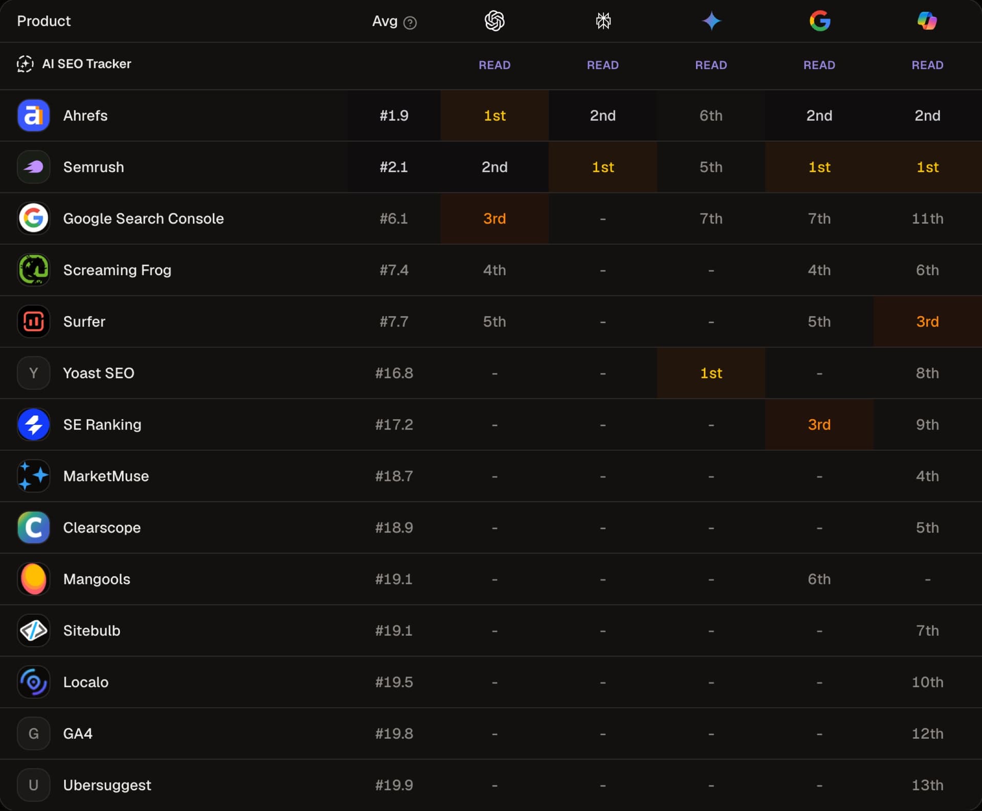 AI SEO Tracker leaderboard table ranking SEO tools by average rank across five AI engines