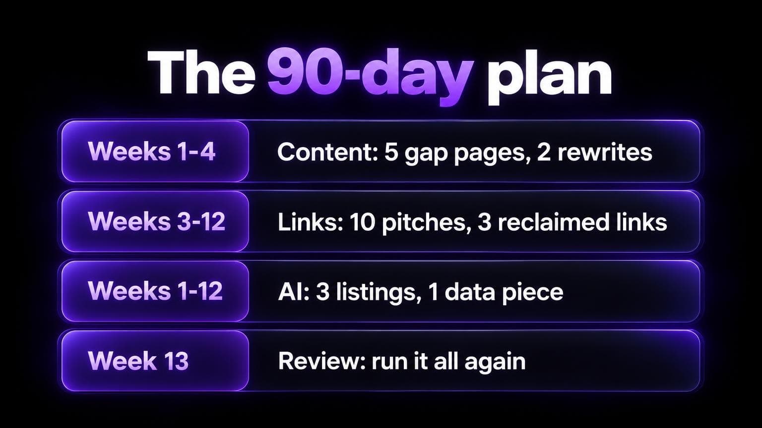 The 90-day plan: weeks 1 to 4 content, 5 gap pages and 2 rewrites. Weeks 3 to 12 links, 10 pitches and 3 reclaimed links. Weeks 1 to 12 AI, 3 listings and 1 data piece. Week 13 review, run it all again