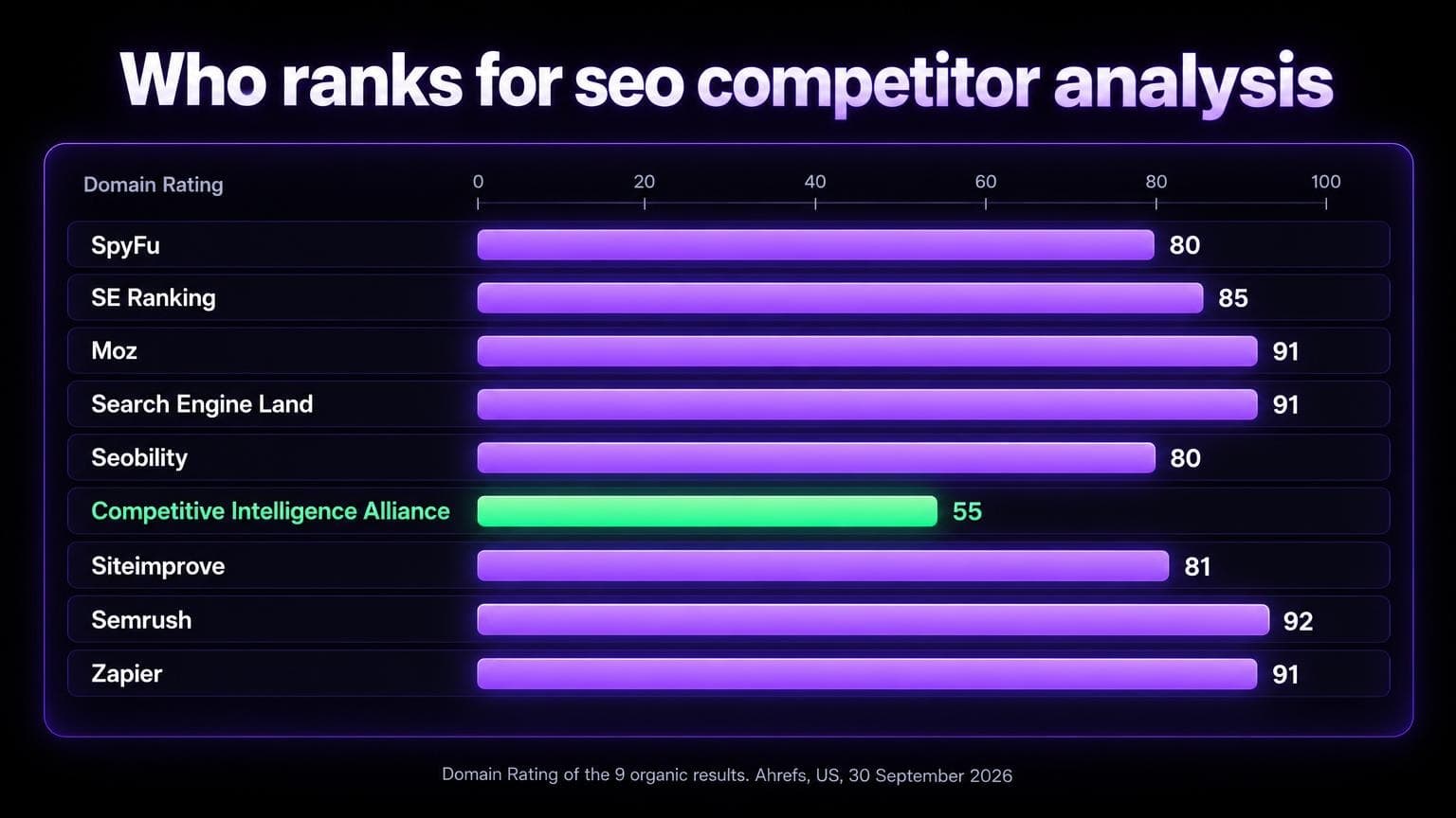 Domain Rating of the nine organic results for seo competitor analysis: SpyFu 80, SE Ranking 85, Moz 91, Search Engine Land 91, Seobility 80, Competitive Intelligence Alliance 55, Siteimprove 81, Semrush 92, Zapier 91