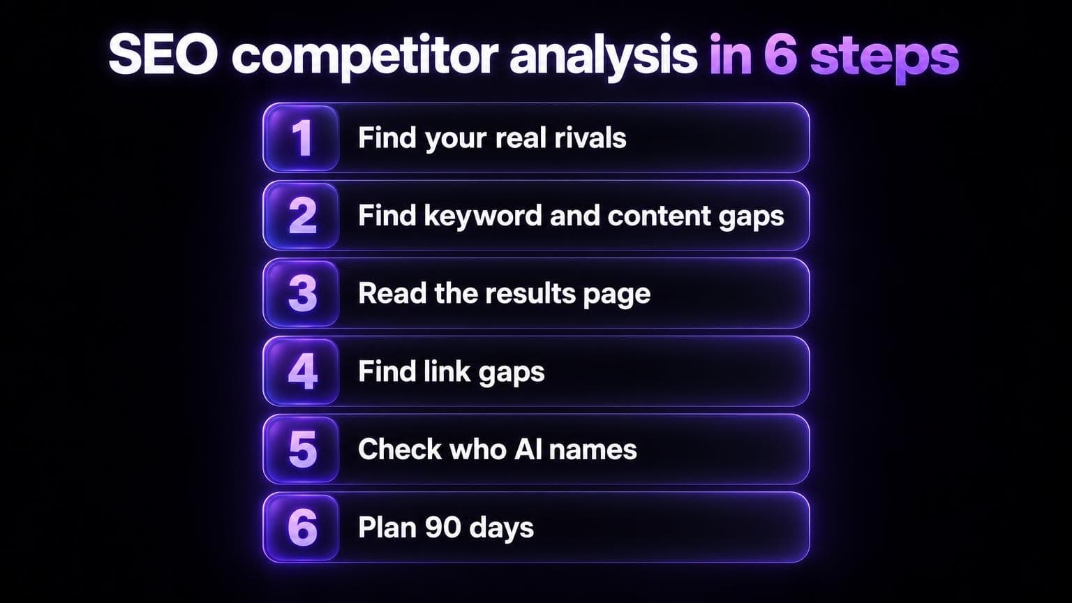 SEO competitor analysis in 6 steps: find your real rivals, find keyword and content gaps, read the results page, find link gaps, check who AI names, plan 90 days