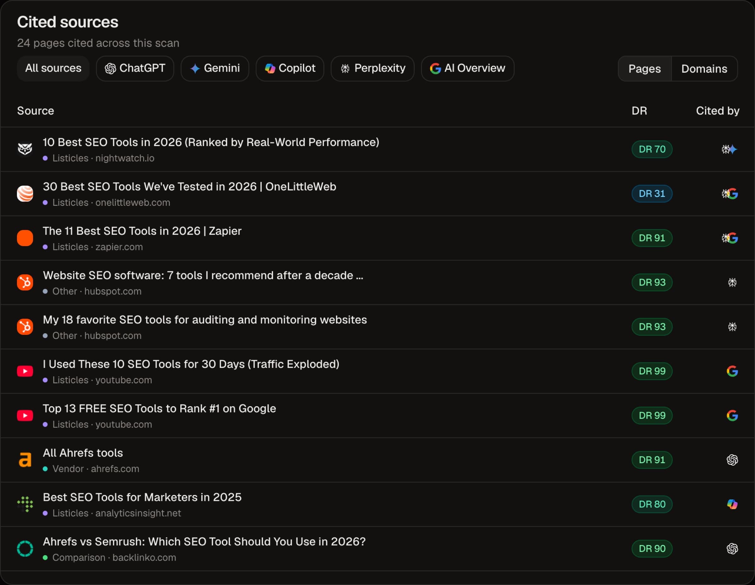 The Cited sources card of the AI SEO Tracker leaderboard for best SEO tool, showing the first ten cited pages with type, domain, DR and engines