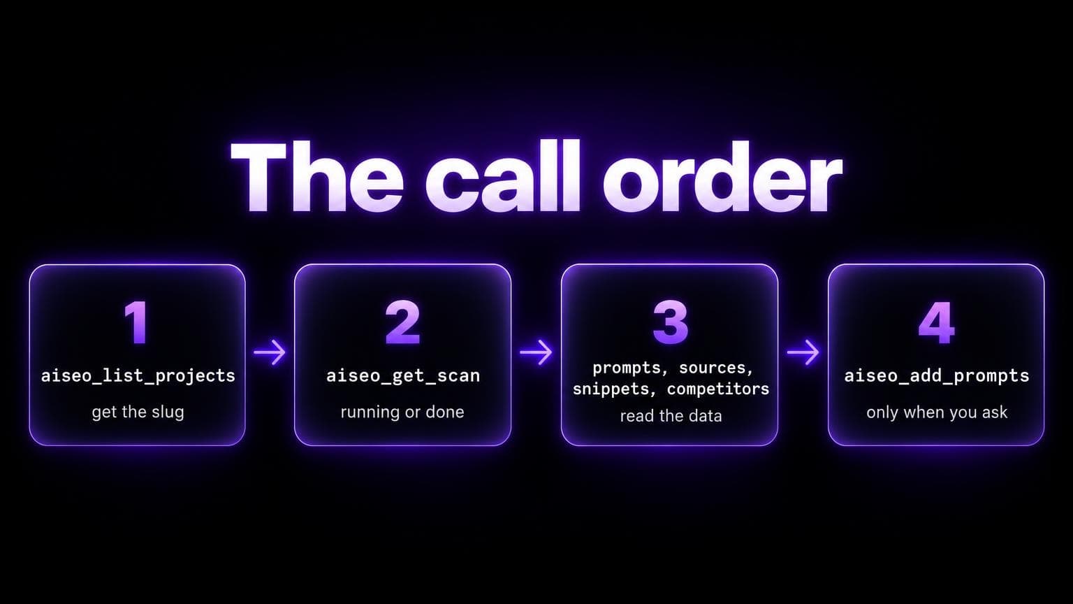 The call order: aiseo_list_projects to get the slug, aiseo_get_scan for running or done, then prompts, sources, snippets and competitors to read the data, and aiseo_add_prompts only when you ask