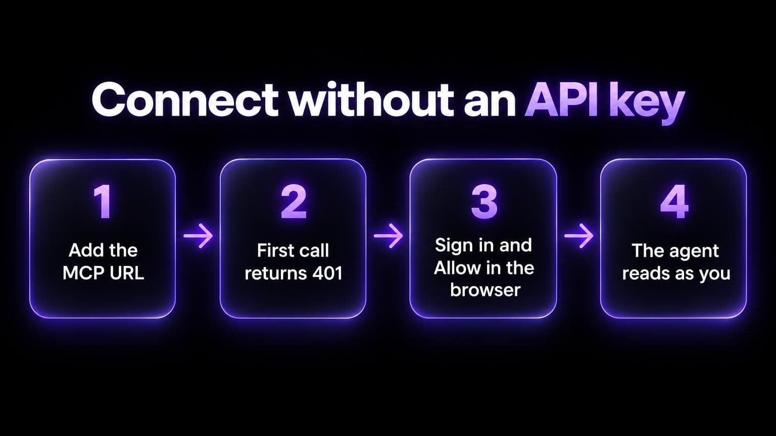 Connect without an API key in four steps: add the MCP URL, the first call returns 401, sign in and allow in the browser, the agent reads as you
