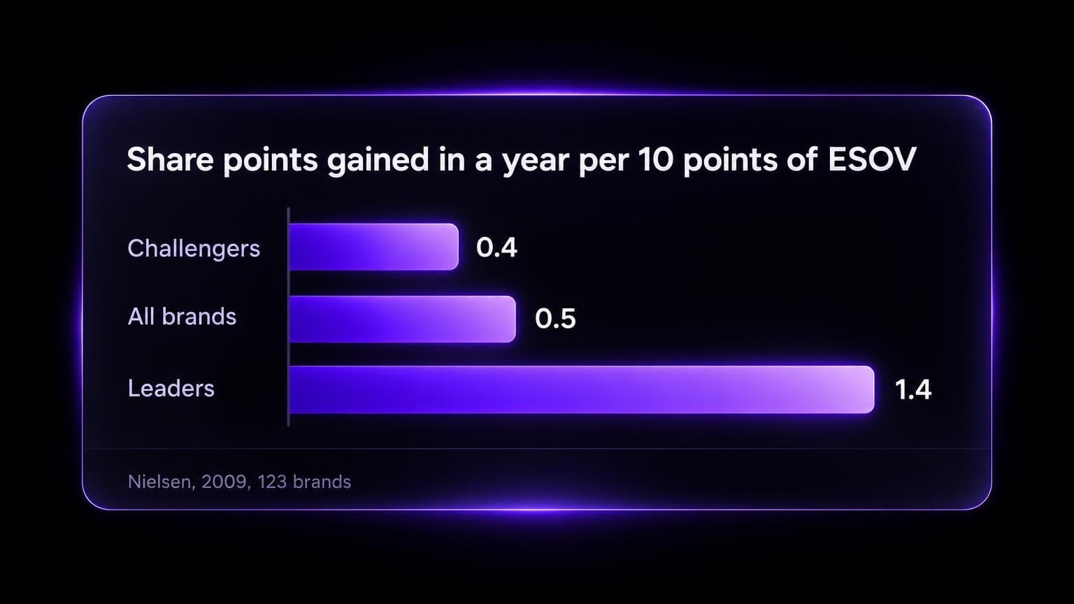 Bar chart: challengers gain 0.4 points of share a year per 10 points of ESOV, all brands 0.5, leaders 1.4.