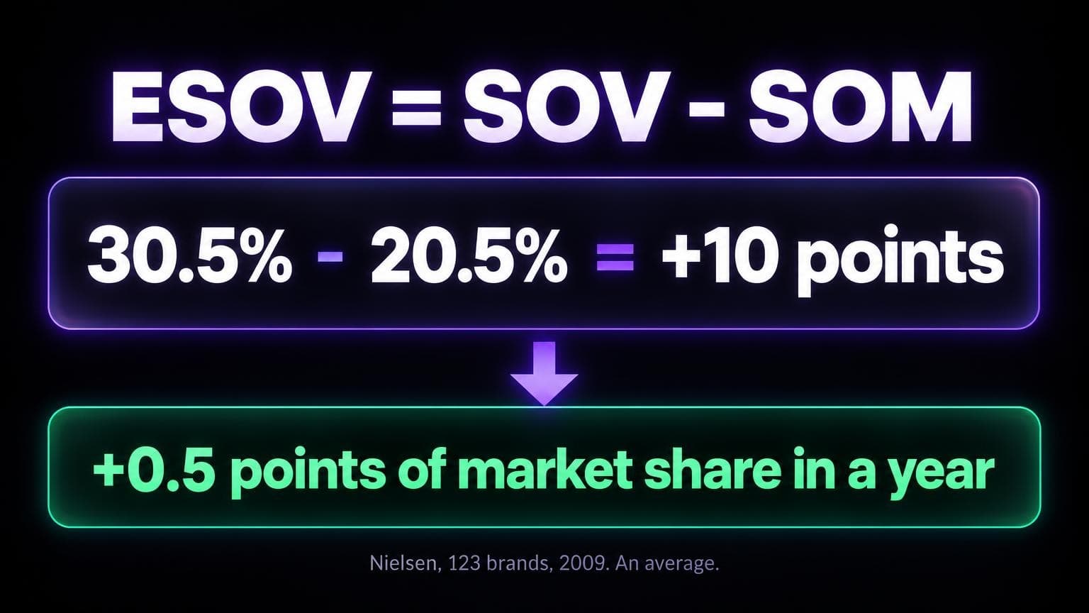 ESOV equals SOV minus SOM. Example: 30.5 percent minus 20.5 percent is plus 10 points, which went with plus 0.5 points of market share in a year. Nielsen, 123 brands, 2009
