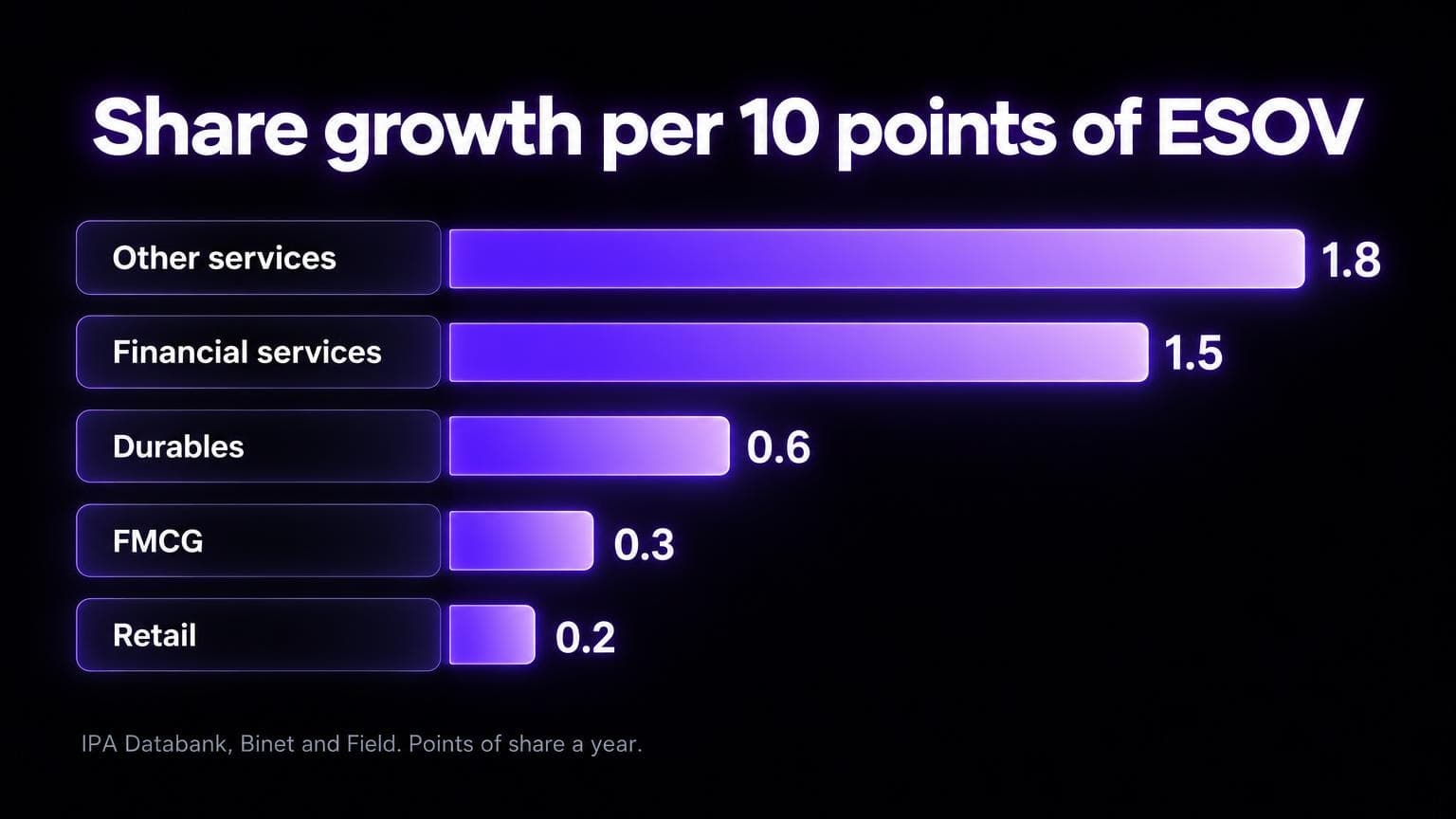 Share growth per 10 points of ESOV by sector: other services 1.8, financial services 1.5, durables 0.6, FMCG 0.3, retail 0.2. IPA Databank, Binet and Field