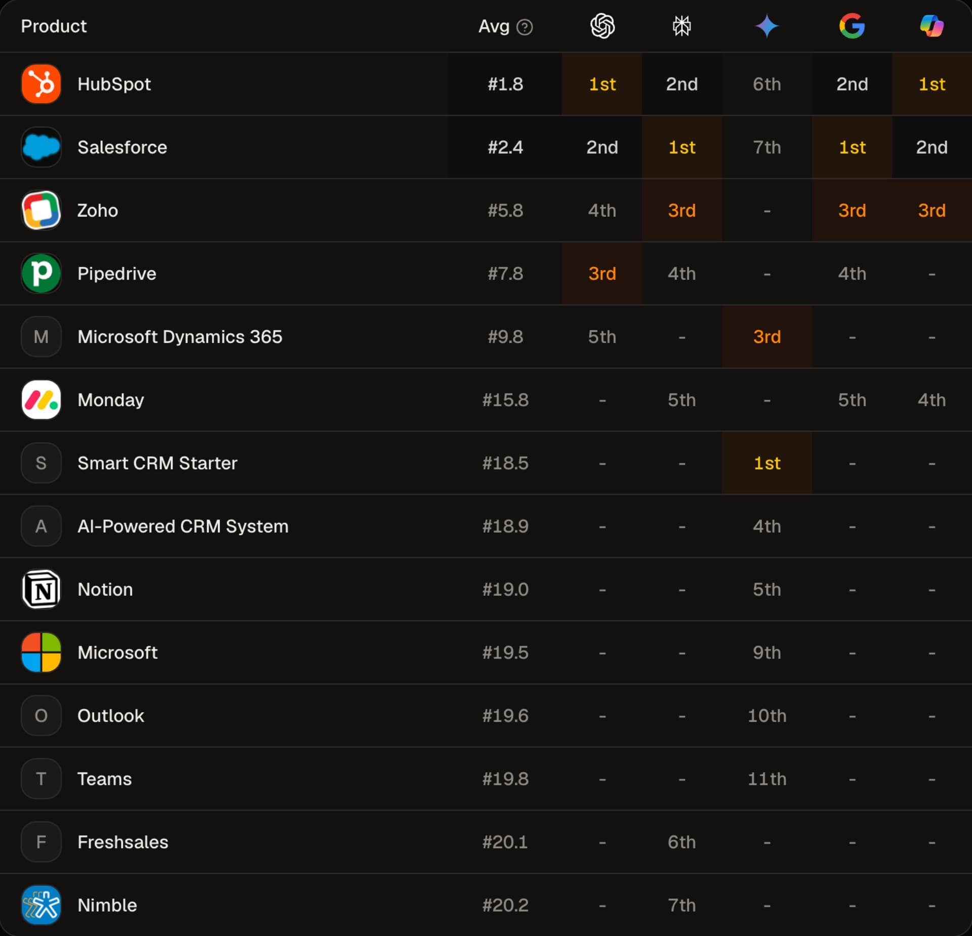 AI SEO Tracker leaderboard for Best CRM Software: HubSpot and Salesforce rank first or second in four engines and sixth and seventh in Gemini.