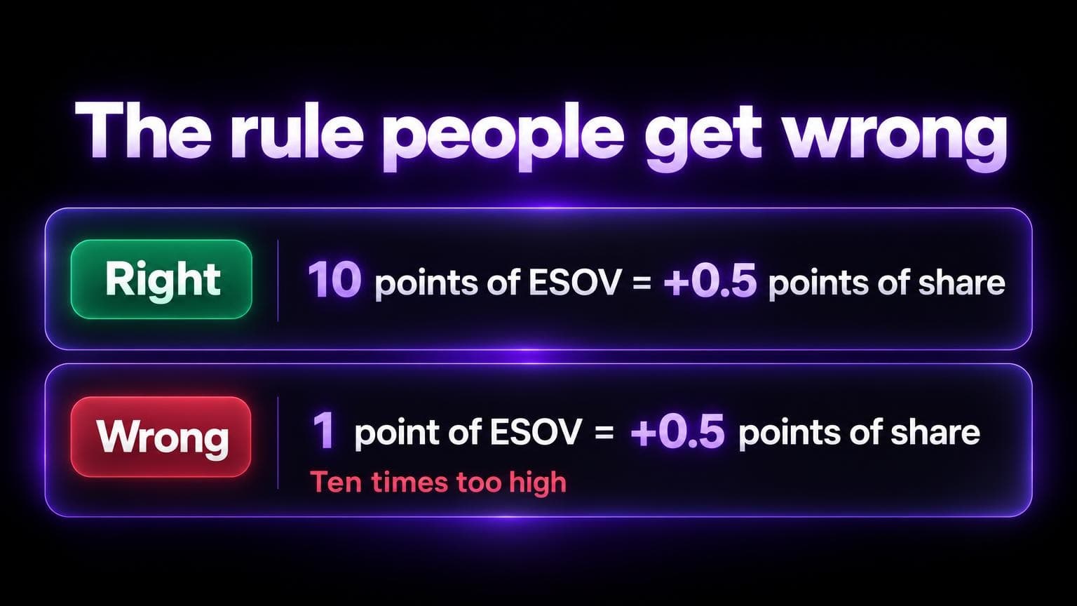 The rule people get wrong. Right: 10 points of ESOV equals plus 0.5 points of share. Wrong: 1 point of ESOV equals plus 0.5 points of share, which is ten times too high