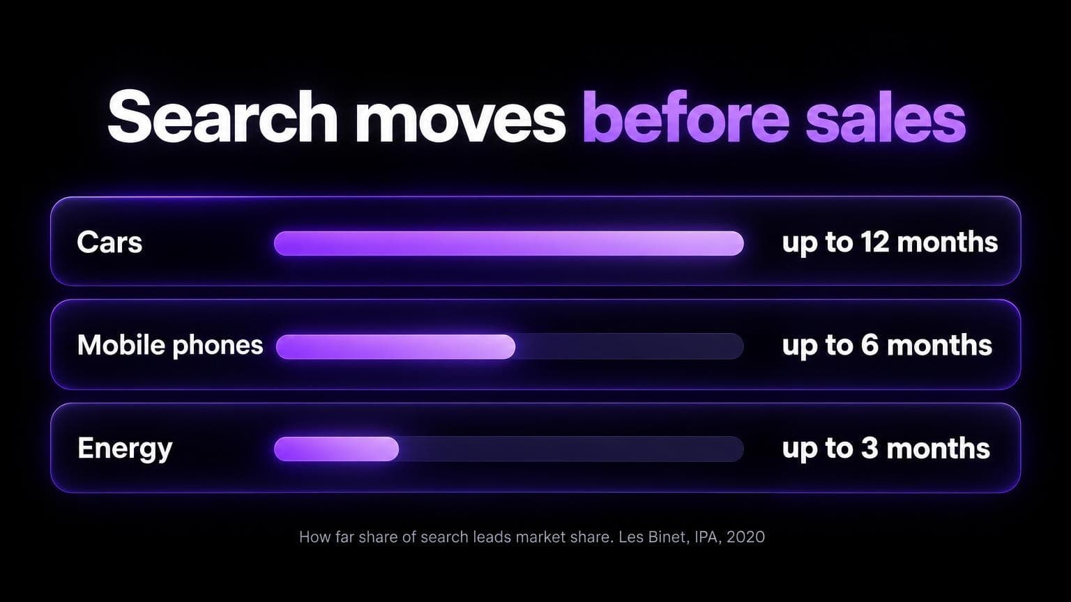 Search moves before sales: share of search leads market share by up to 12 months for cars, up to 6 months for mobile phones, up to 3 months for energy. Les Binet, IPA, 2020