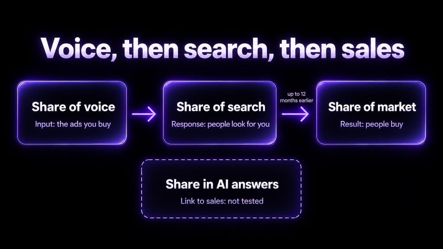 Diagram: share of voice is the input, share of search the response and share of market the result; share in AI answers has no tested link to sales.