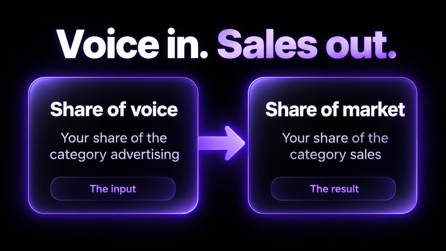 Share of voice is your share of the category advertising, the input. Share of market is your share of the category sales, the result