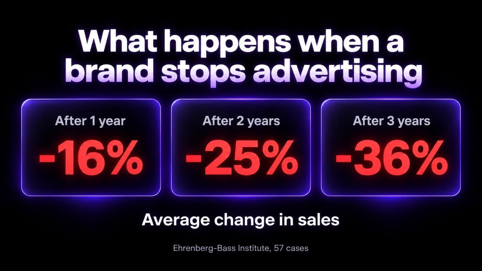 What happens when a brand stops advertising: sales change by minus 16 percent after 1 year, minus 25 percent after 2 years, minus 36 percent after 3 years. Ehrenberg-Bass Institute, 57 cases
