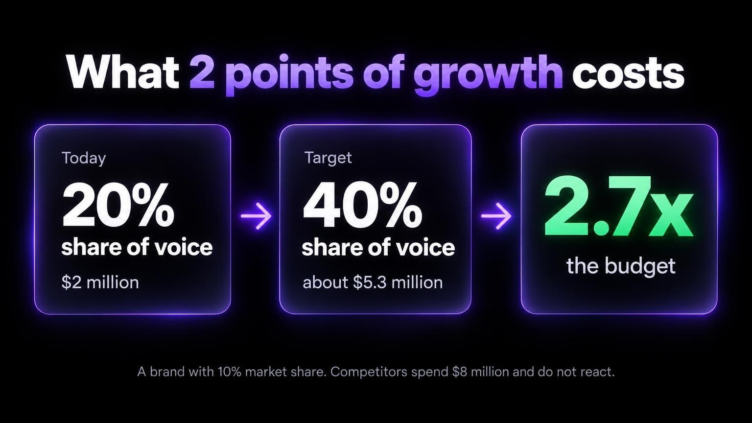 What 2 points of growth costs: from 20 percent share of voice at 2 million dollars to 40 percent share of voice at about 5.3 million dollars, which is 2.7 times the budget, for a brand with 10 percent market share when competitors spend 8 million dollars and do not react