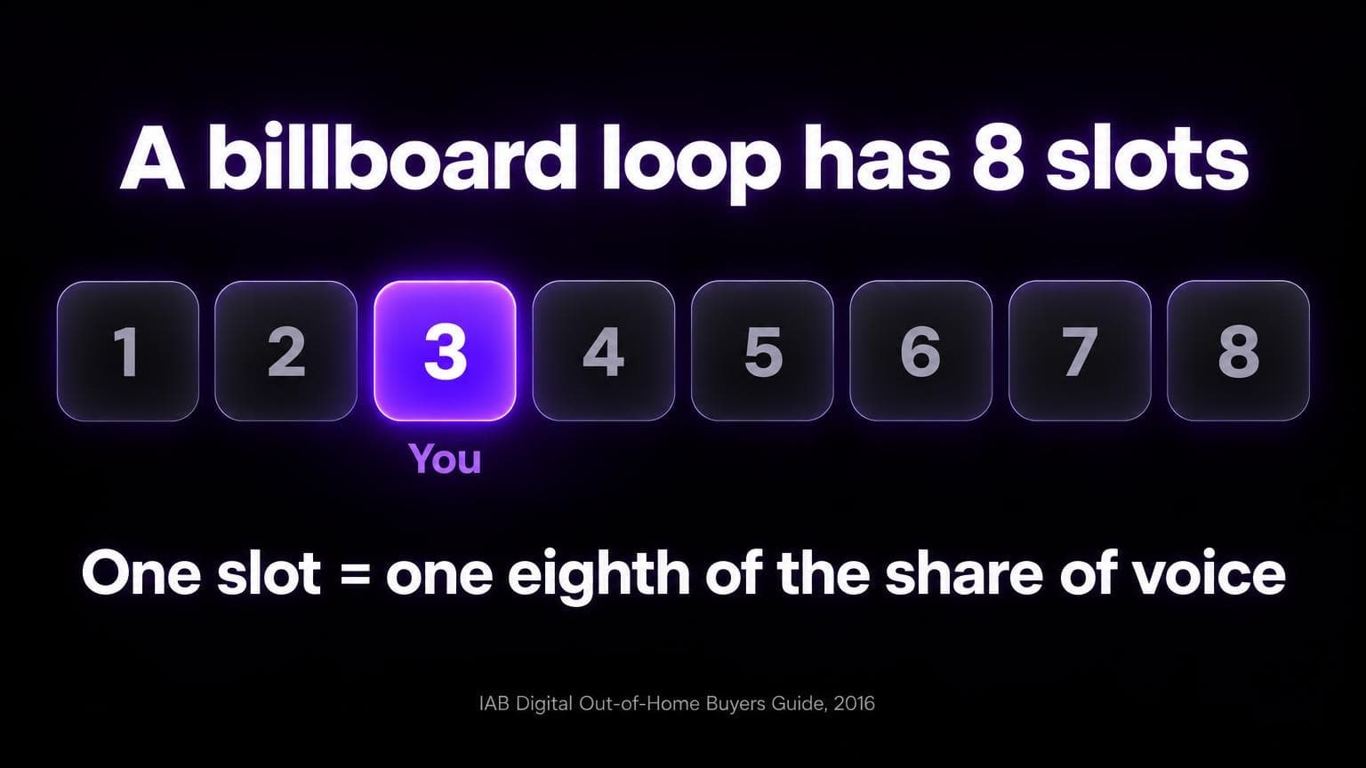 A billboard loop has 8 slots. One slot equals one eighth of the share of voice. IAB Digital Out-of-Home Buyers Guide, 2016