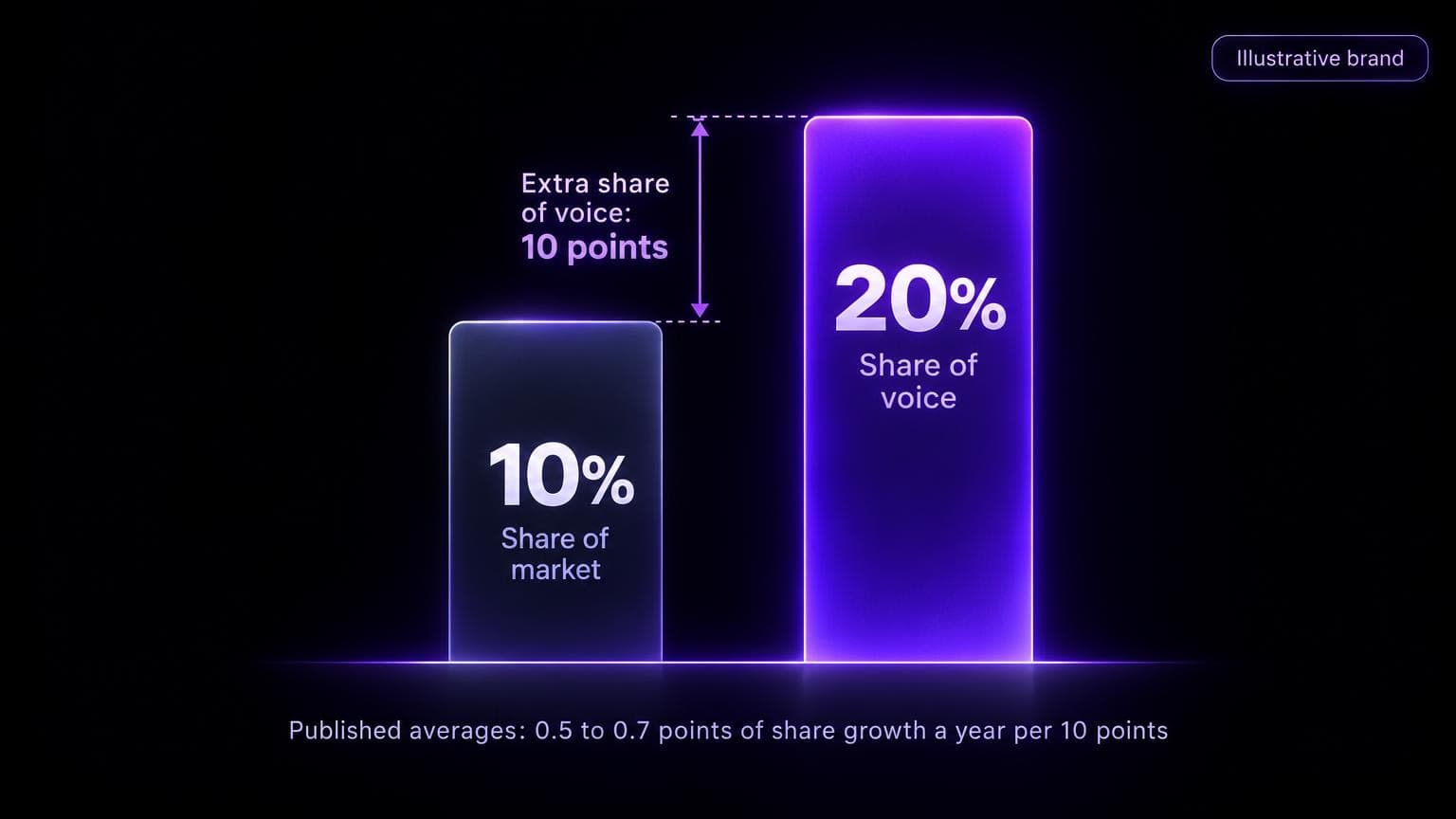 Two bars: share of market 10 percent and share of voice 20 percent, with 10 points of extra share of voice between them.