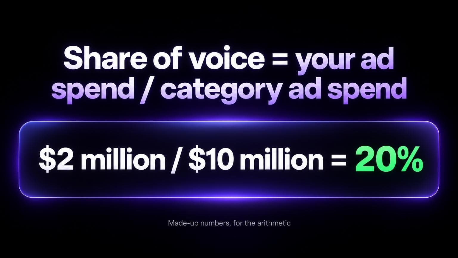 Share of voice equals your ad spend divided by category ad spend. Example: 2 million dollars divided by 10 million dollars equals 20 percent