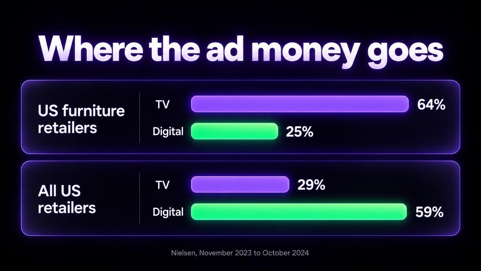 Where the ad money goes: US furniture retailers spend 64 percent on TV and 25 percent on digital, all US retailers spend 29 percent on TV and 59 percent on digital. Nielsen, November 2023 to October 2024