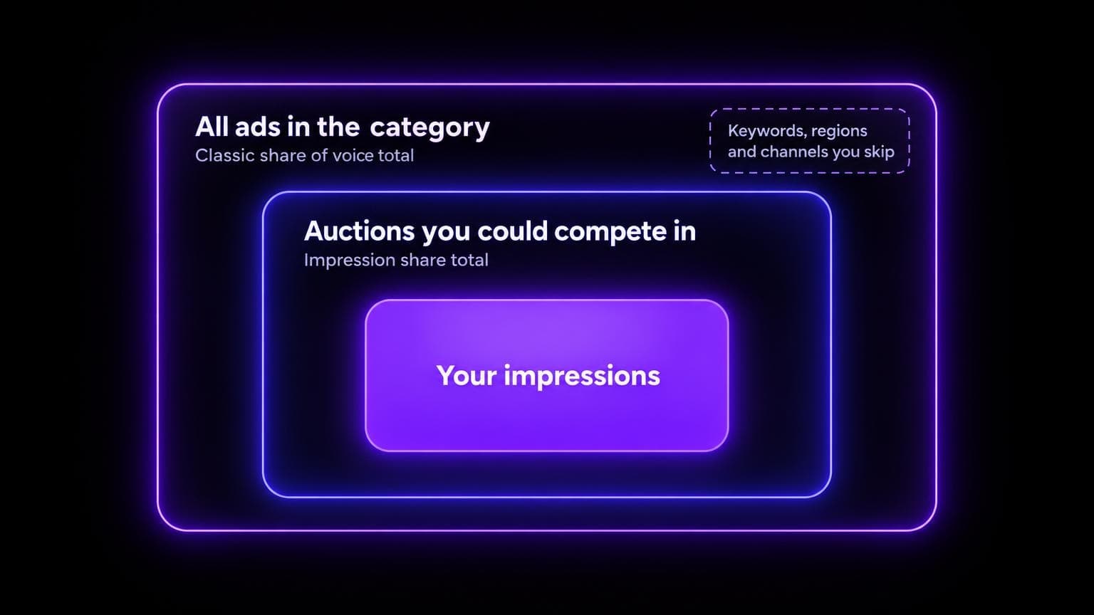 Three nested boxes: all ads in the category, the auctions you could compete in, and your impressions.