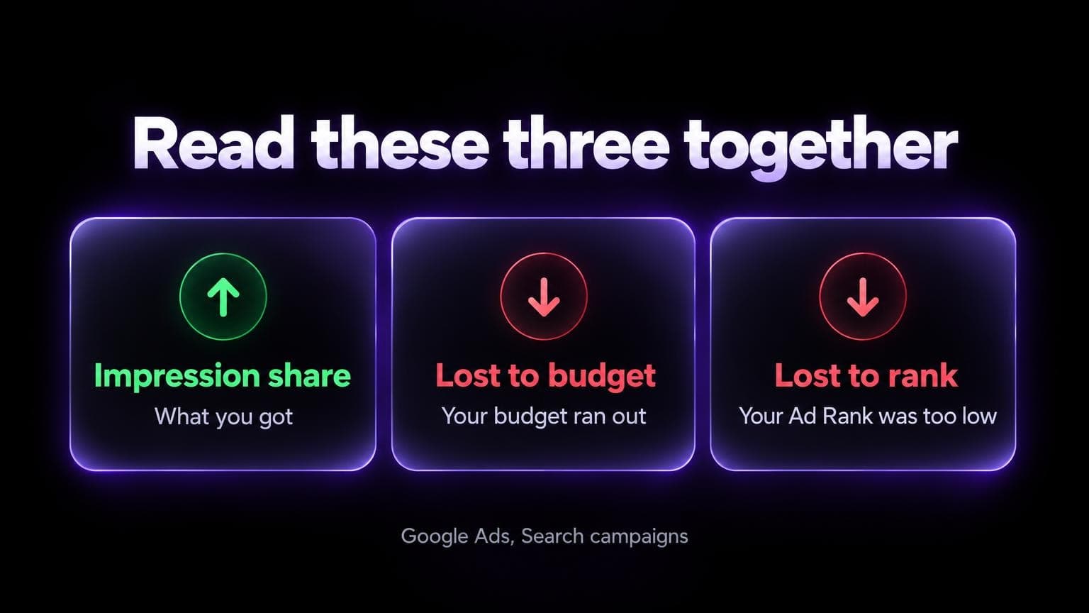 Read these three together: impression share is what you got, lost to budget means your budget ran out, lost to rank means your Ad Rank was too low