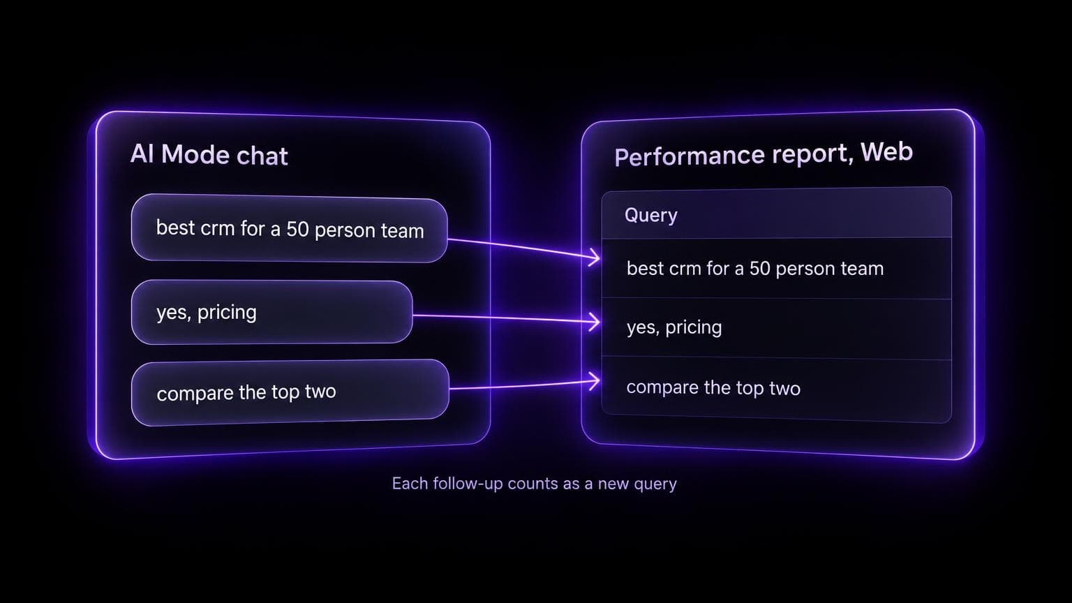 Diagram of an AI Mode chat with three messages, each listed as its own query in the Performance report.
