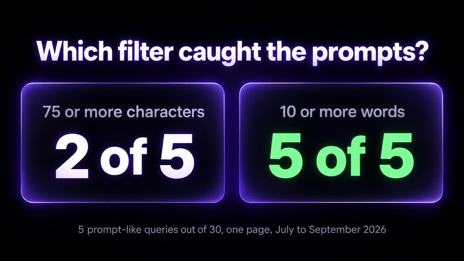 Which filter caught the prompts: 75 or more characters caught 2 of 5, 10 or more words caught 5 of 5. 5 prompt-like queries out of 30, one page, July to September 2026