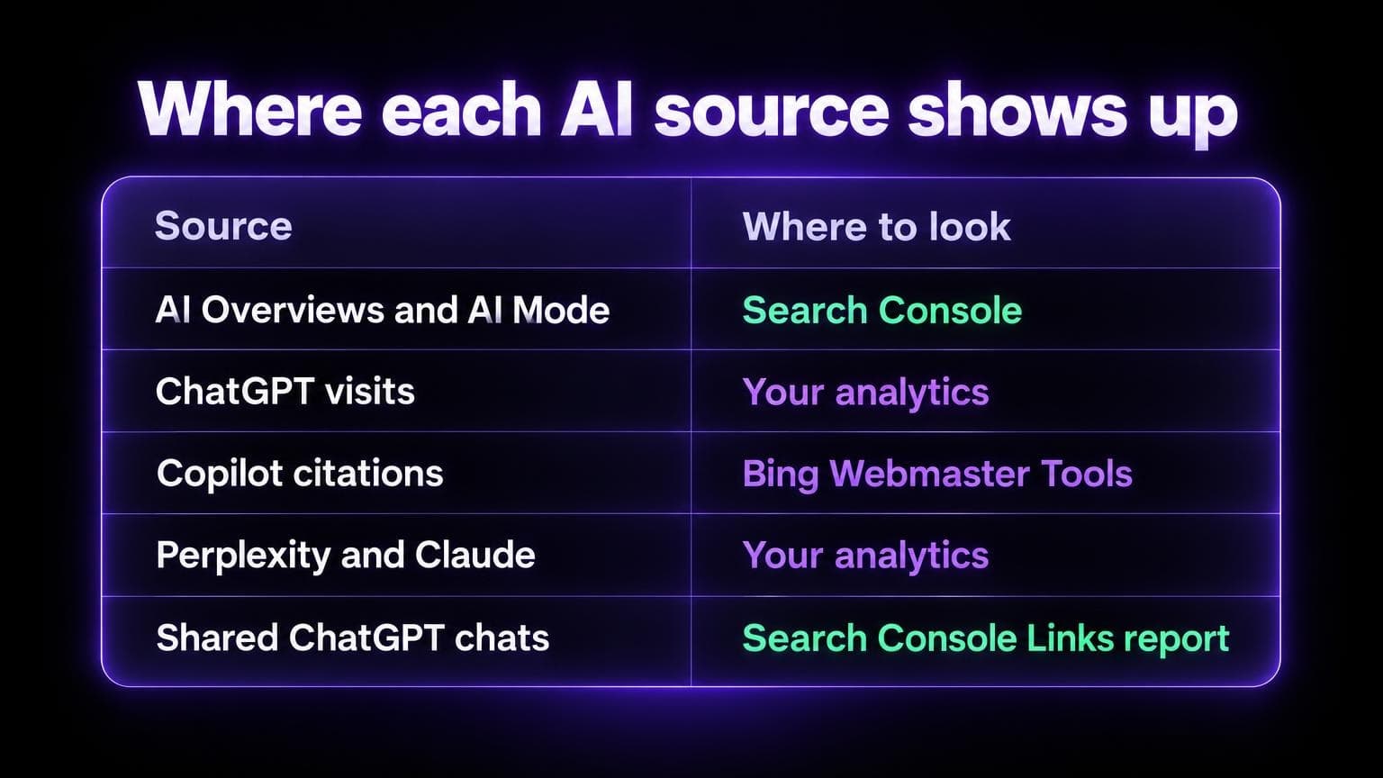 Where each AI source shows up: AI Overviews and AI Mode in Search Console, ChatGPT visits in your analytics, Copilot citations in Bing Webmaster Tools, Perplexity and Claude in your analytics, shared ChatGPT chats in the Search Console Links report