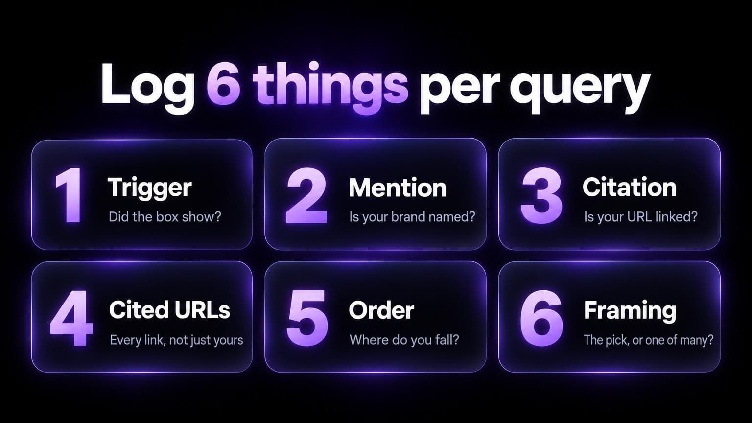 Log six things per query: trigger, mention, citation, cited URLs, order, framing